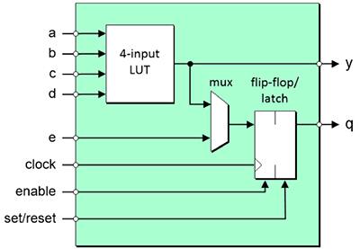 FPGA基础知识：什么是FPGA，为何需要FPGA？-电子发烧友网